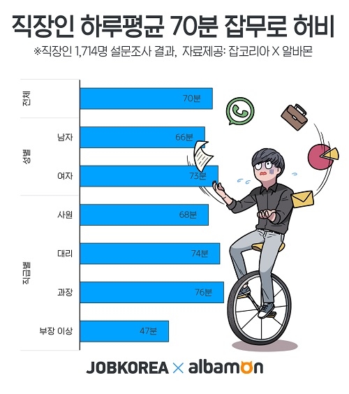 직장인 하루 평균 70분, 잡무로 허비… 경영·사무직무 82분으로 최고