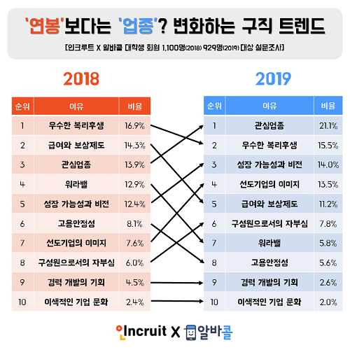 신입 구직 트렌드 바뀐다… 대학생 입사기준 ’연봉’보다 이것?
