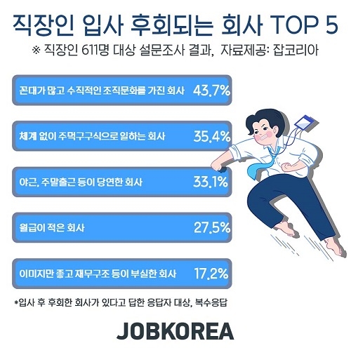 잡코리아 조사, 입사 후회되는 회사 1위는?