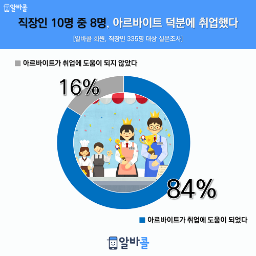직장인 84%, “아르바이트 덕분에 취업”… 이력서 한 줄 ‘그 이상’의 의미