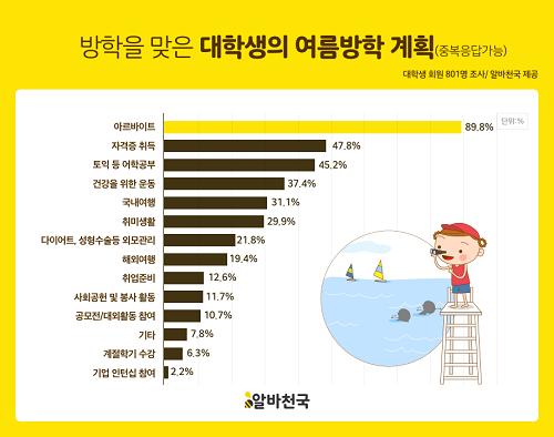 방학 맞은 대학생 “계획 1순위는 아르바이트”