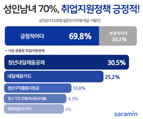 성인남녀 10명 중 7명, 정부 취업지원정책 엄지척!