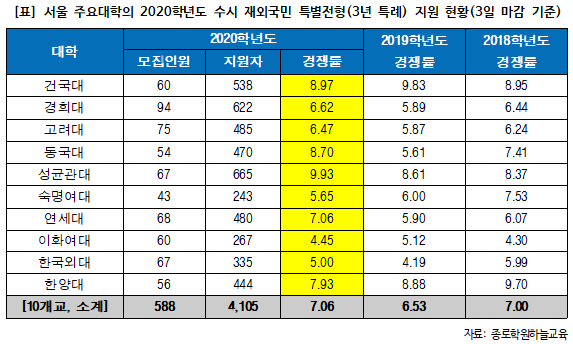 서울 주요 10개 대학 수시 재외국민 특별전형 원서 마감… 경쟁률 소폭 상승