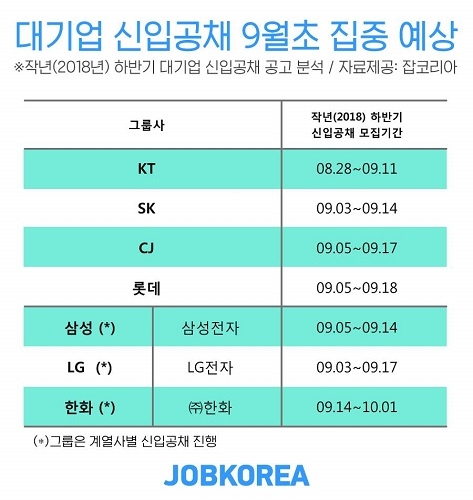 올해 대기업 하반기 신입 공채 ‘9월초’ 집중… KT‧SK‧CJ‧롯데 등 지난해 어땠나?