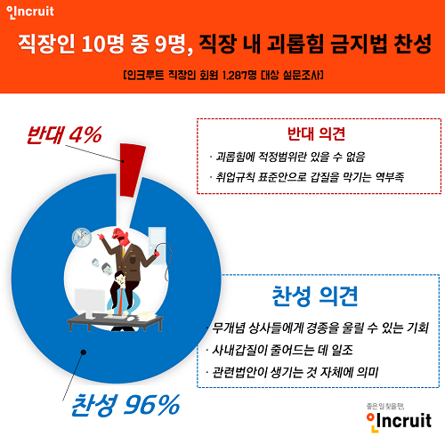 ‘직장 내 괴롭힘 금지법’ 16일부터 시행… 직장인 61% “법안 시행 모른다”