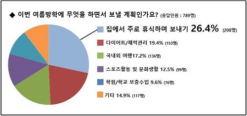 스마트학생복, 중고생 대상 여름방학 계획 설문조사… 최다 응답‧이색 도전은?