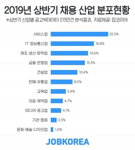 올 상반기 채용 가장 많은 산업 분야 ‘서비스업(22.5%)’, 채용 최다 직무는?