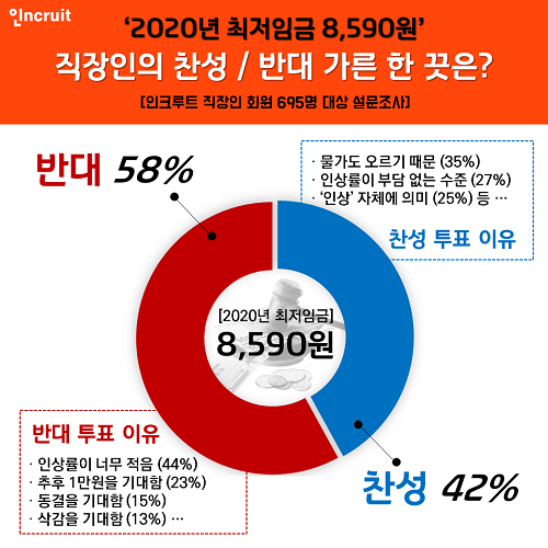 2020년 최저임금, 직장인 찬반 각 42% vs 58%… 찬반 가른 한 끗은?