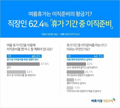 직장인 2명 중 1명 ‘여름휴가 기간 중 이직 준비’