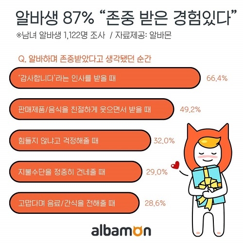 잡코리아 조사, 알바생 87% “알바하며 존중 받은 경험 있다”