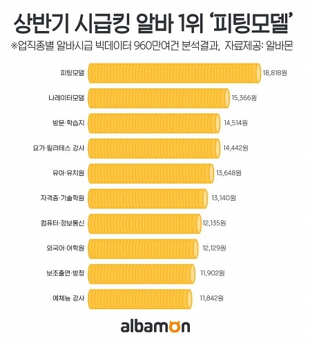 알바몬 조사, 상반기 시급 높은 알바 1위 ‘피팅모델(18,818원)’