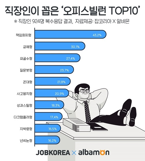 직장인이 꼽은 최악의 오피스빌런 1위 ‘책임회피형(43.2%)’
