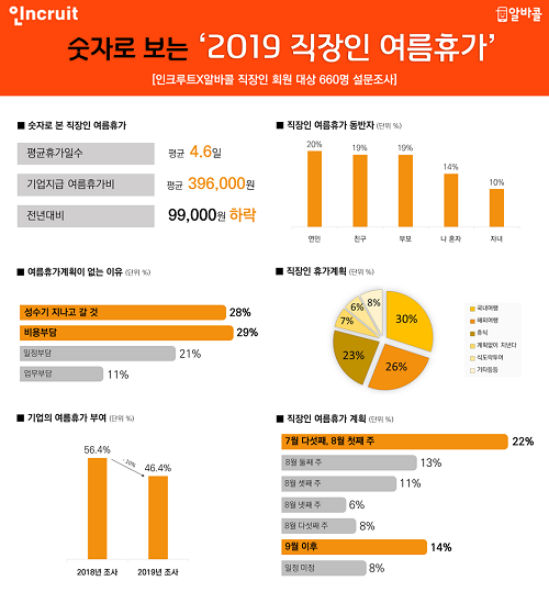 달라진 휴가풍경? 숫자로 본 2019 직장인 여름휴가 이모저모