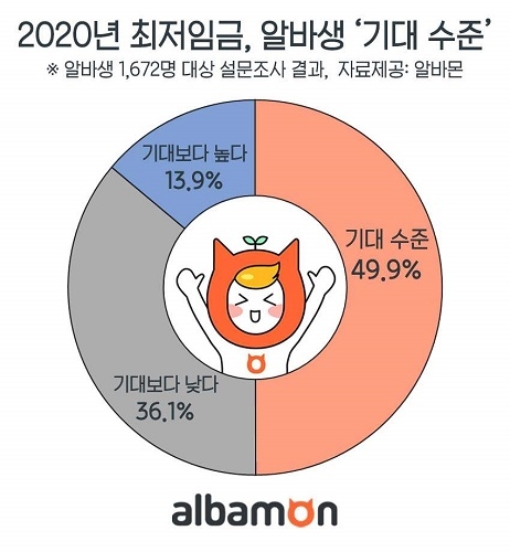 2020년 최저임금 확정, 2019년 최저임금에 비해 얼마나 올랐나