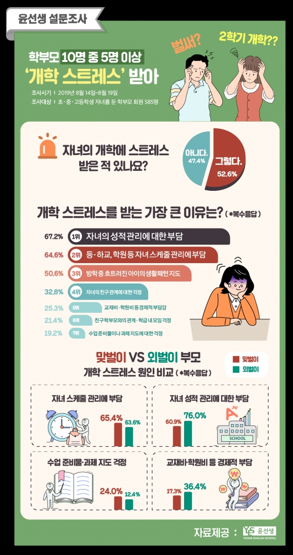 2학기 개학…학부모도 학생처럼 \'개학 스트레스\' 받는다