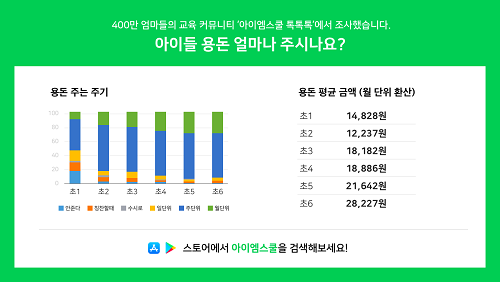초등 자녀 용돈 시작은? “초등 3학년부터”, 월평균 1만 8천원
