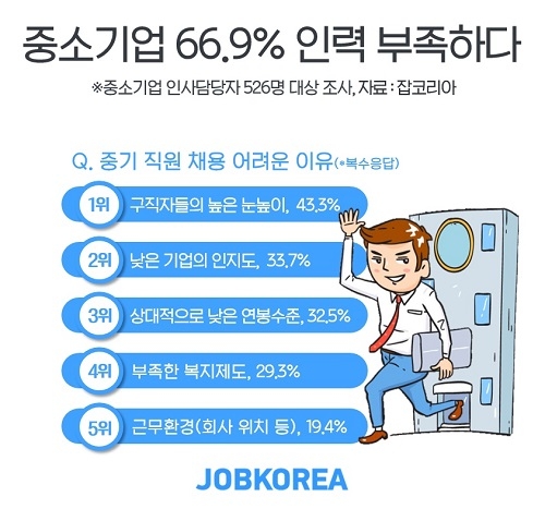 중소기업 669 인력 부족 1년 미만 신입사원 10명 중 3명 조기퇴사