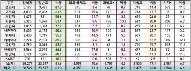 2019학년도 주요 대학 신입생 61.6%가 일반고 출신!