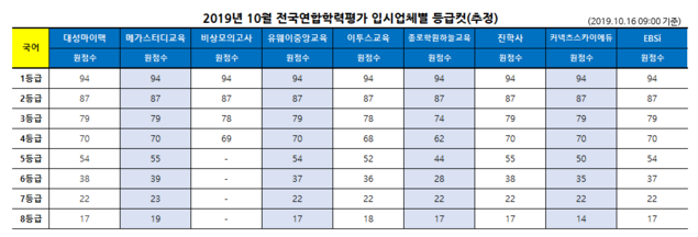 [2019 10월 모의고사] 등급컷 국어 94‧수가 92~93‧수나74~77 “수학 나형에 무슨 일이…”