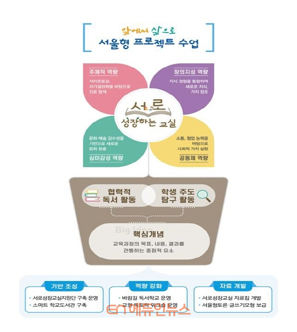 서울형 프로젝트수업은? 독서기반 ‘서(書)로 성장하는 교실’ 수업자료 개발