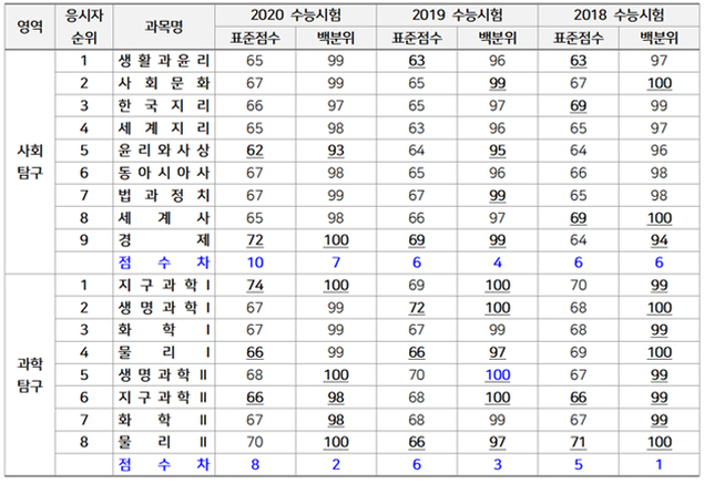 [유성룡의 입시 포인트] 2021학년도 수능시험 탐구 영역 과목 선택 방법