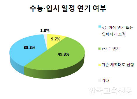 고교 교원 10명 중 9명 “수능·입시 일정 연기해야”
