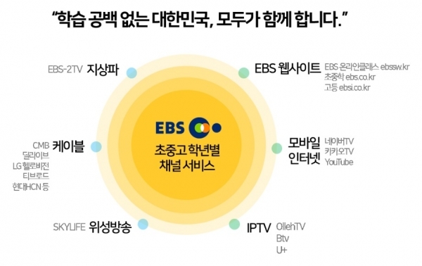 초·중 학습채널 \'EBS러닝\' 5개 임시 신설, 초1·2 EBS 방송 시청으로 수업 대체