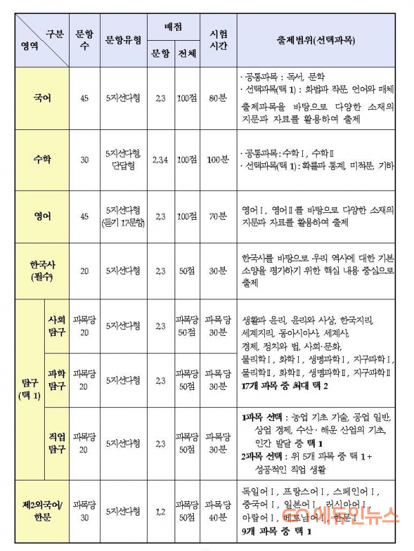 2023 수능, 국어·수학 \'공통+선택과목\'으로 치른다...문·이과 통합 2022 수능 체계 동일 적용