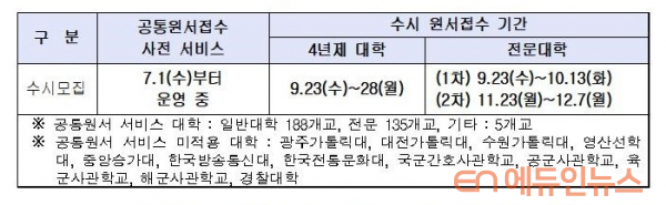 2021 수시모집 대입 원서 \'공통원서접수 사전 서비스\' 활용하자