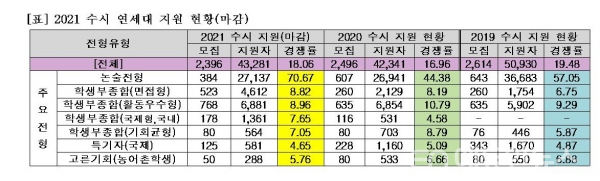 연세대학교, 2021 수시 모집 18대 1로 마감...논술전형 70.67대 1
