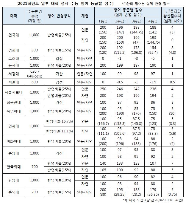 올해 정시모집서 ‘영어 점수’ 전략적으로 활용하려면