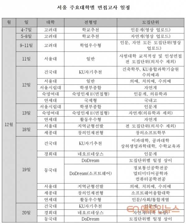 서울 주요대학, 2021 면접고사 일정은?