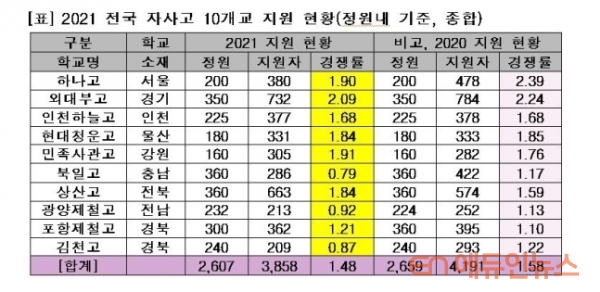 전국단위 10개 자사고 경쟁률 1.48대 1로 하락...정원 미달도 3개교
